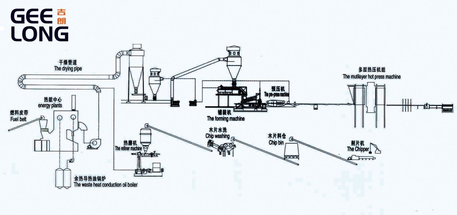 Линия по производству МДФ